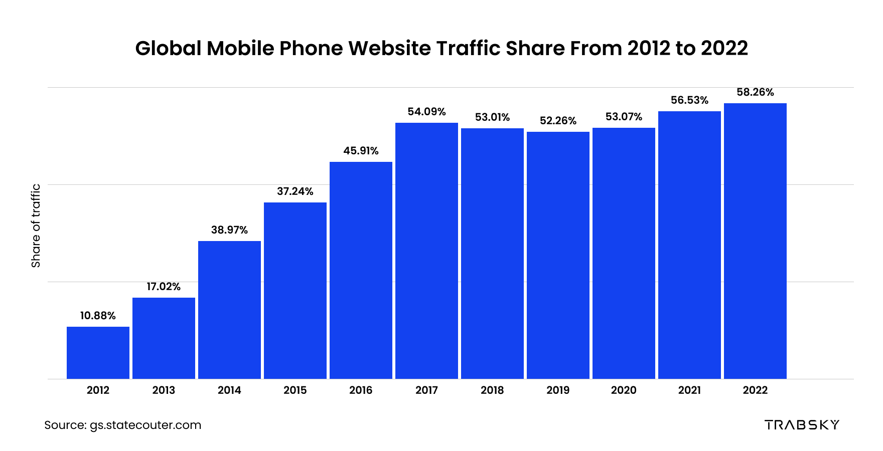 Globalny udział ruchu w witrynach internetowych z telefonów komórkowych w latach 2012–2022 trabsky