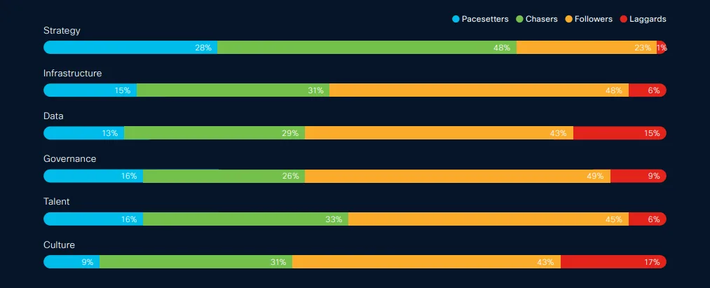 Cisco AI Readiness Index 2024